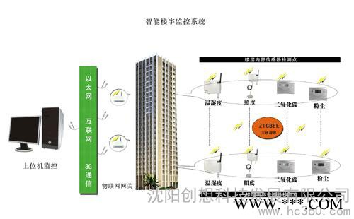 供應 昆侖海岸Collihigh 智能樓宇監測系統