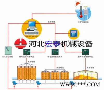 徐州無線糧情監測系統 糧食測溫系統 廠家批發