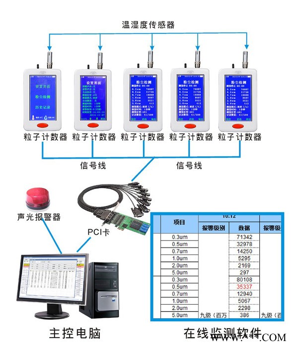 潔凈室在線式粒子監測系統 YT636M 塵埃粒子計數器