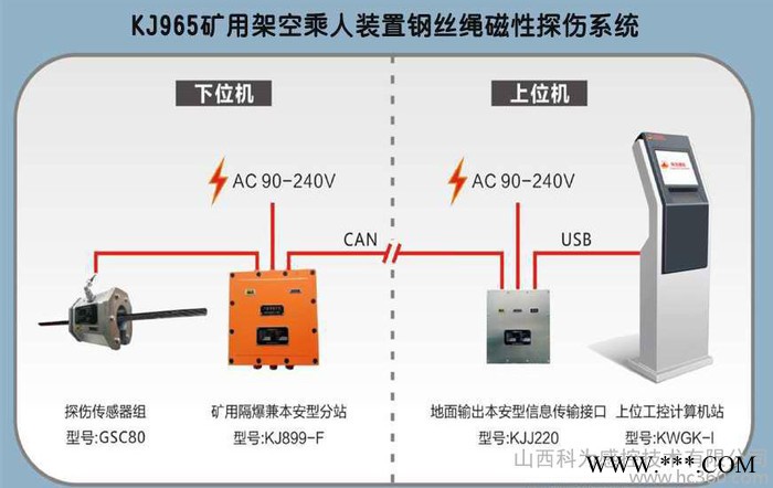 供應KJ965礦用架空乘人裝置鋼絲繩在線監測系統（探傷系統、煤安證）