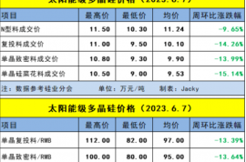最低8萬元/噸！多晶硅價格是否會跌穿“歷史大底”？