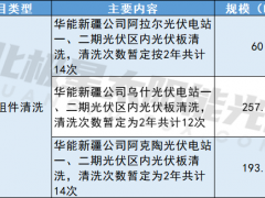 511.4MW！華能新疆公司光伏電站2023年光伏組件清洗服務招標