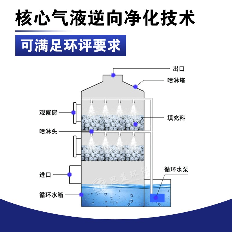 除塵凈化塔工業酸霧廢氣處理設備pp不銹鋼酸堿性洗滌塔 噴淋塔